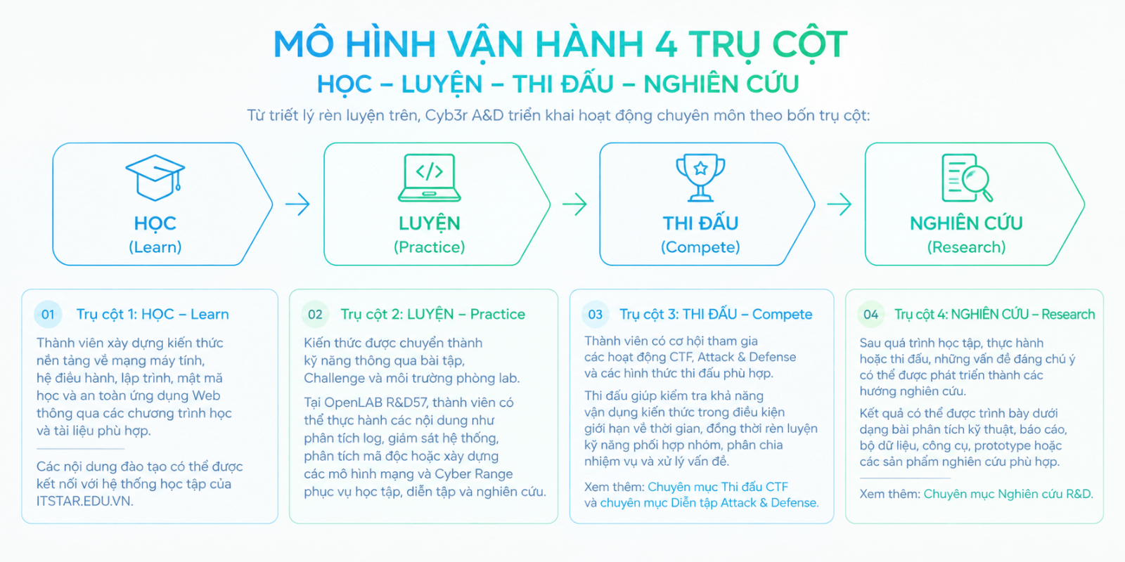 Sơ đồ 4 trụ cột Học Luyện Thi đấu Nghiên cứu của Cyb3r A&D